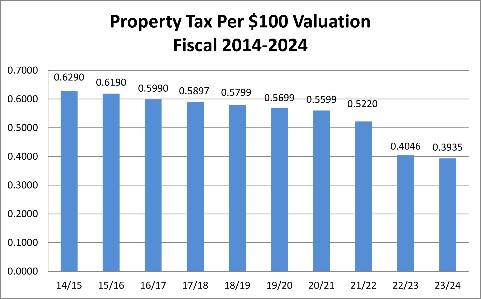 Taxes