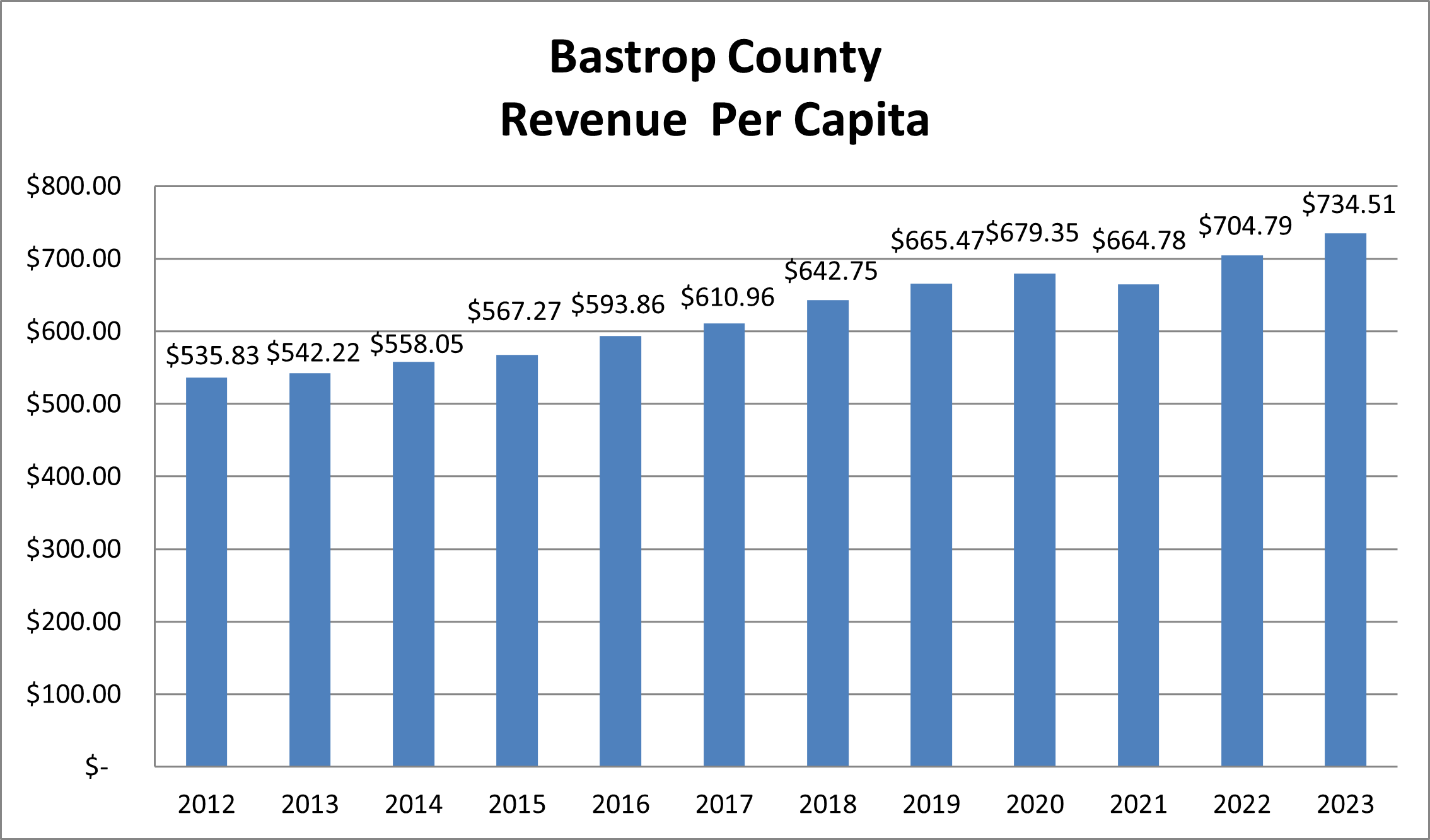 Revenue